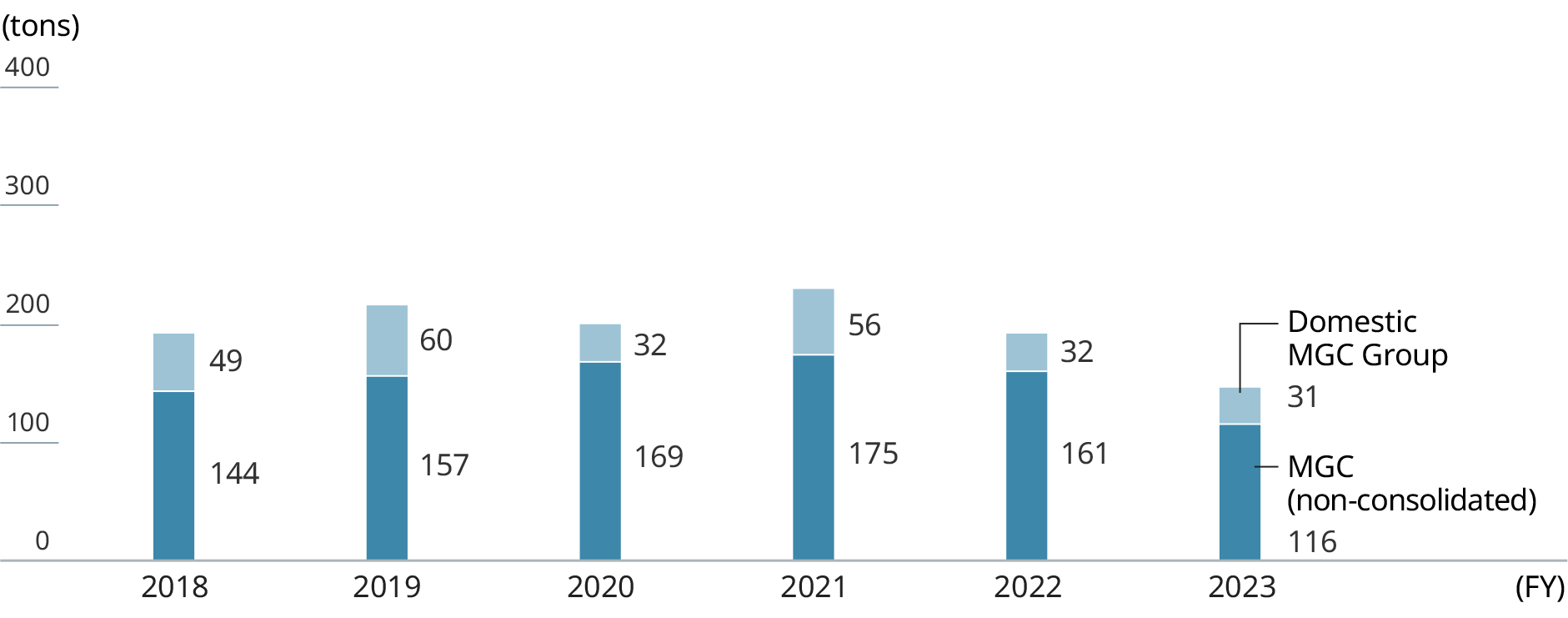 Graph: Emissions of COD. Bar charts shows Emission of COD by Non-consolidated MGC and Domestic MGC Group.